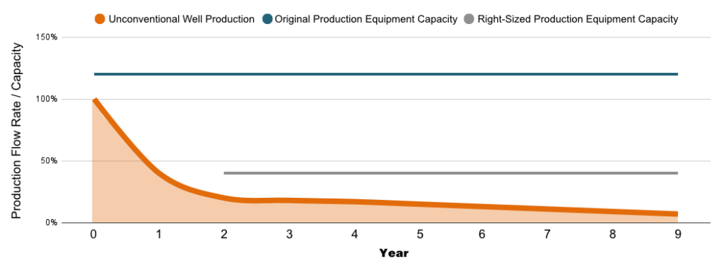 Right Sized Equipment Line Chart