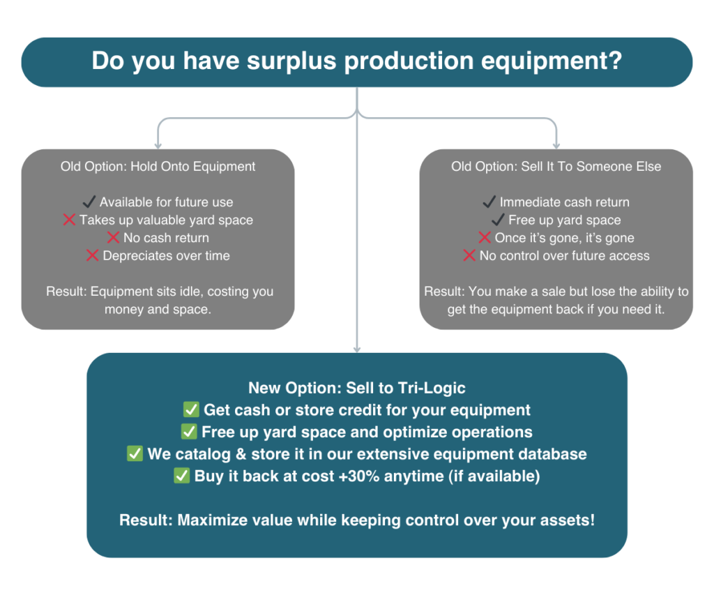 Decision tree for oilfield equipment sale